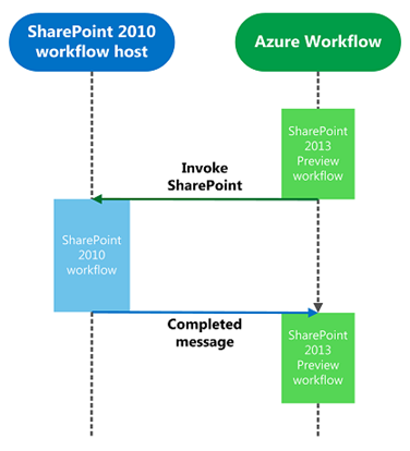 SharePoint 2013 Workflow High Level Architektur Grafik mit Interop Bridge vom TechNet (HATAHET, NaHa)